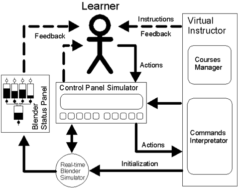 Interactive learning environment